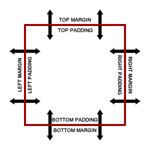 Diagram showing padding and margins.